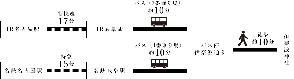 交通アクセス 伊奈波神社